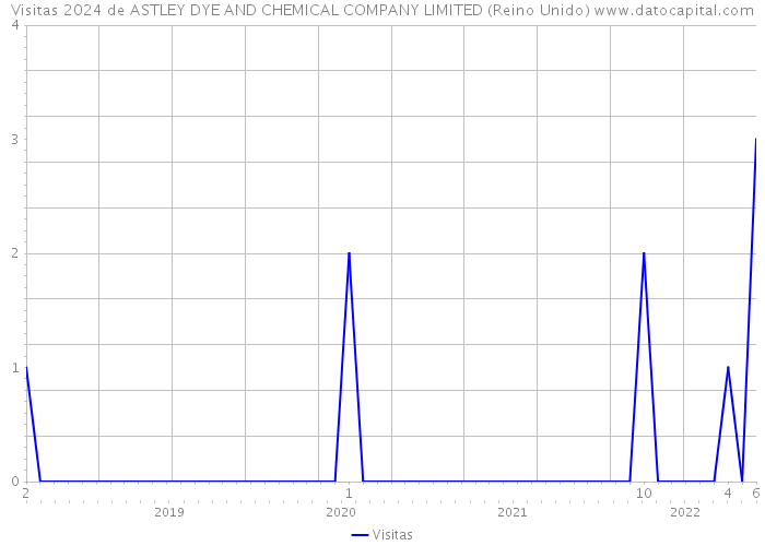 Visitas 2024 de ASTLEY DYE AND CHEMICAL COMPANY LIMITED (Reino Unido) 