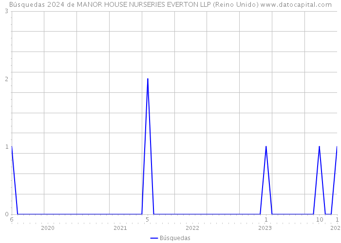 Búsquedas 2024 de MANOR HOUSE NURSERIES EVERTON LLP (Reino Unido) 