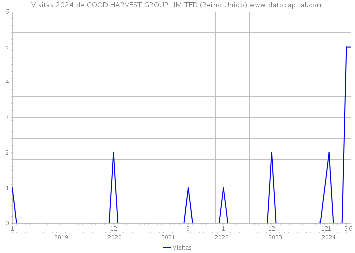 Visitas 2024 de GOOD HARVEST GROUP LIMITED (Reino Unido) 