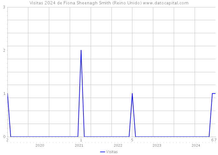 Visitas 2024 de Fiona Sheenagh Smith (Reino Unido) 