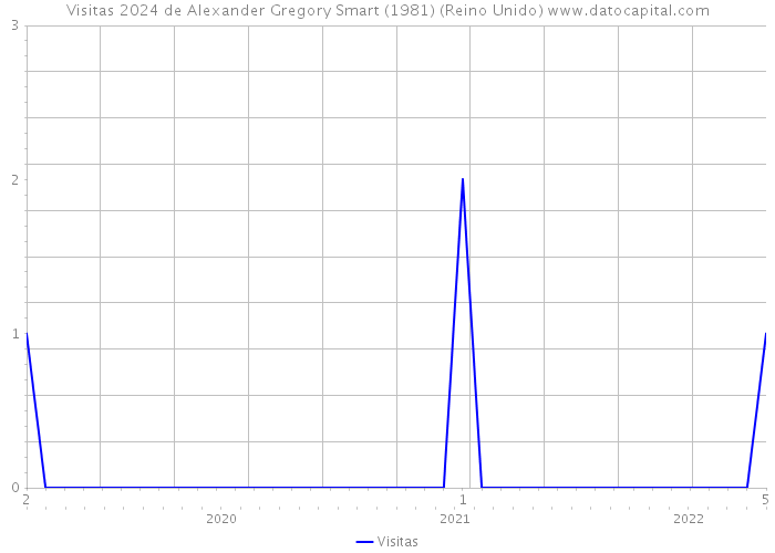 Visitas 2024 de Alexander Gregory Smart (1981) (Reino Unido) 