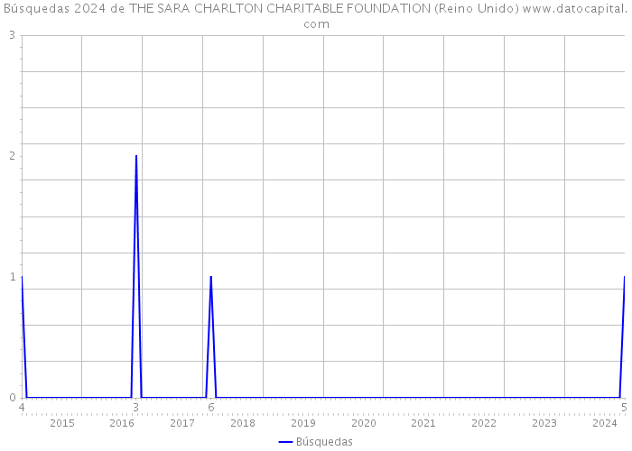 Búsquedas 2024 de THE SARA CHARLTON CHARITABLE FOUNDATION (Reino Unido) 