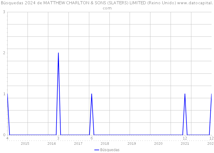 Búsquedas 2024 de MATTHEW CHARLTON & SONS (SLATERS) LIMITED (Reino Unido) 
