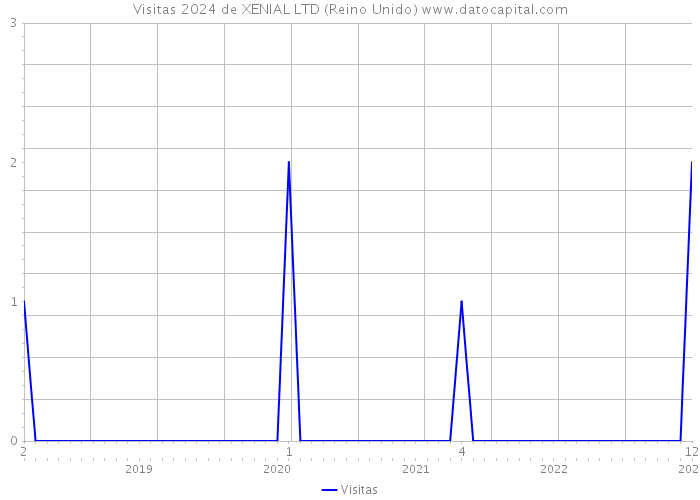 Visitas 2024 de XENIAL LTD (Reino Unido) 