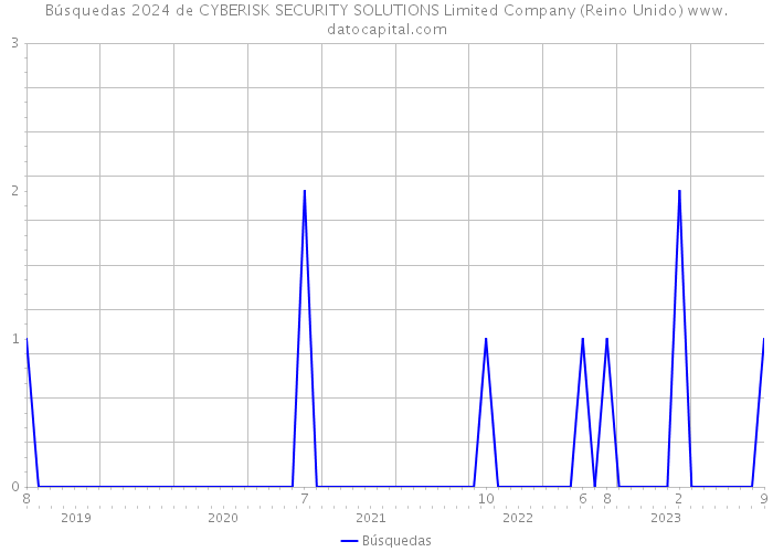 Búsquedas 2024 de CYBERISK SECURITY SOLUTIONS Limited Company (Reino Unido) 