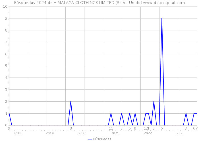 Búsquedas 2024 de HIMALAYA CLOTHINGS LIMITED (Reino Unido) 