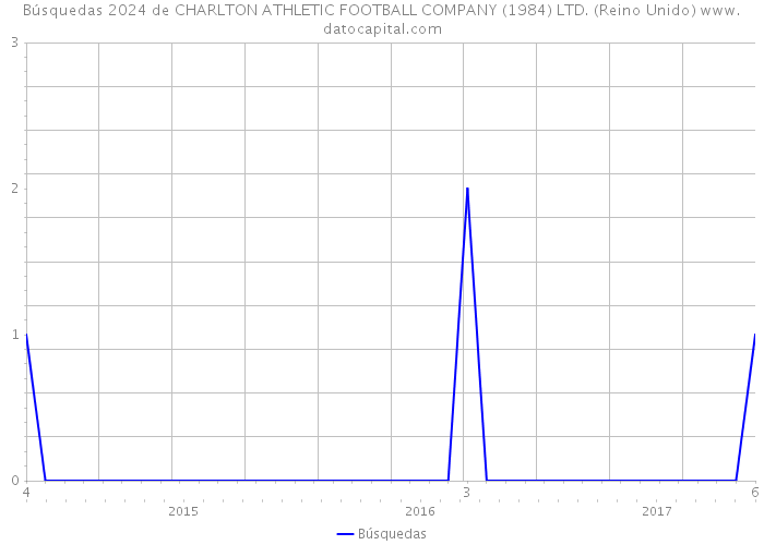 Búsquedas 2024 de CHARLTON ATHLETIC FOOTBALL COMPANY (1984) LTD. (Reino Unido) 