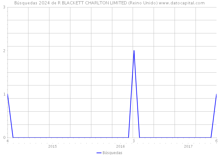 Búsquedas 2024 de R BLACKETT CHARLTON LIMITED (Reino Unido) 