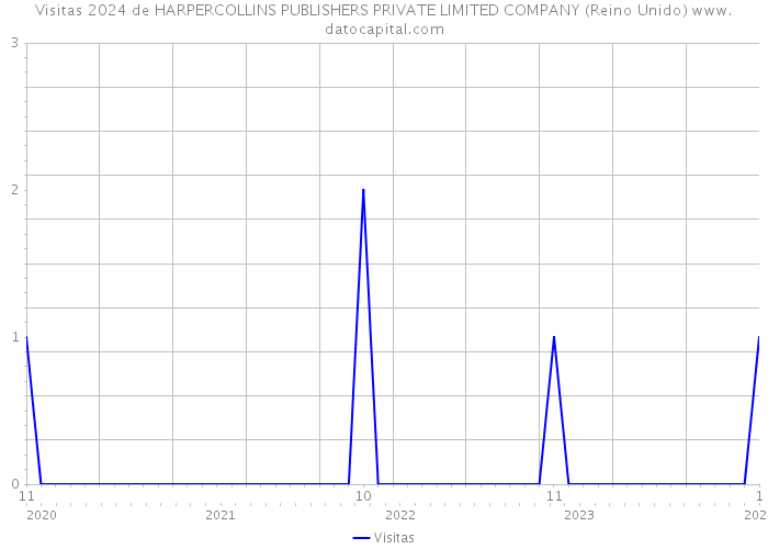 Visitas 2024 de HARPERCOLLINS PUBLISHERS PRIVATE LIMITED COMPANY (Reino Unido) 
