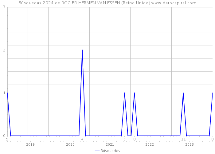 Búsquedas 2024 de ROGIER HERMEN VAN ESSEN (Reino Unido) 