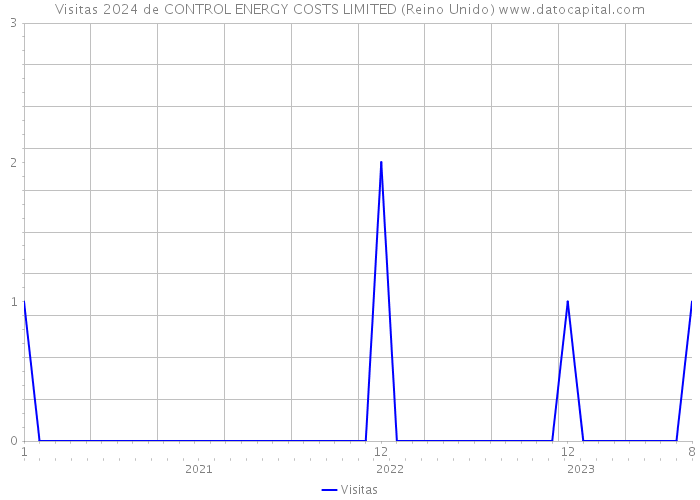 Visitas 2024 de CONTROL ENERGY COSTS LIMITED (Reino Unido) 