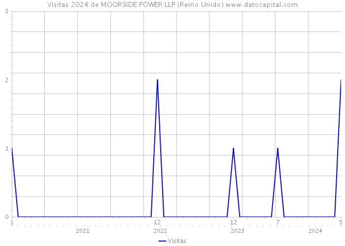 Visitas 2024 de MOORSIDE POWER LLP (Reino Unido) 