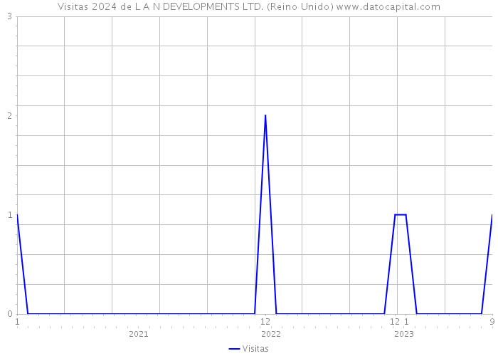 Visitas 2024 de L A N DEVELOPMENTS LTD. (Reino Unido) 