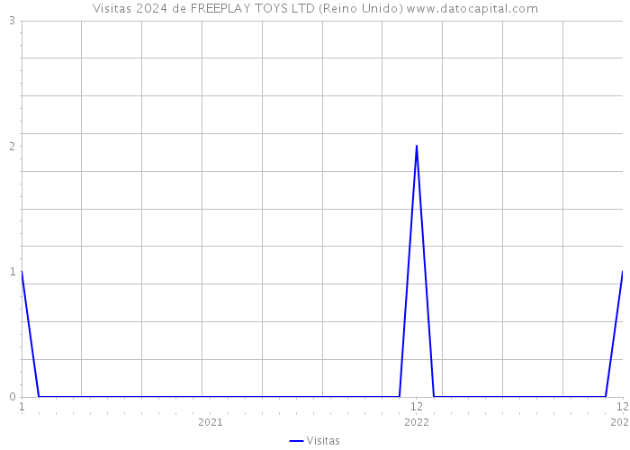 Visitas 2024 de FREEPLAY TOYS LTD (Reino Unido) 