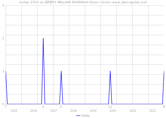 Visitas 2024 de JEREMY WILLIAM SHARMAN (Reino Unido) 