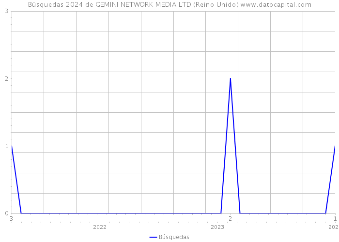 Búsquedas 2024 de GEMINI NETWORK MEDIA LTD (Reino Unido) 