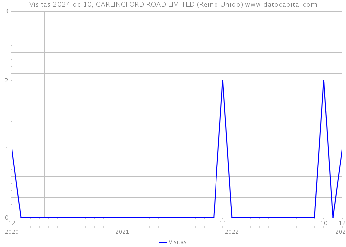 Visitas 2024 de 10, CARLINGFORD ROAD LIMITED (Reino Unido) 