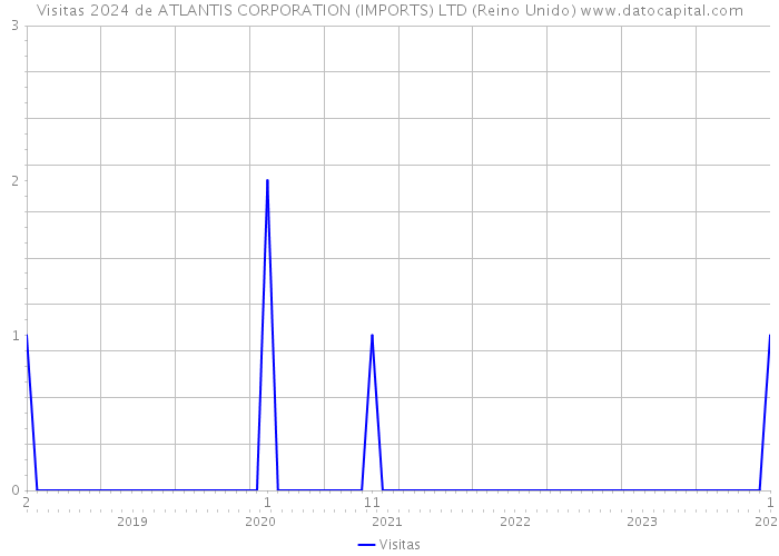 Visitas 2024 de ATLANTIS CORPORATION (IMPORTS) LTD (Reino Unido) 