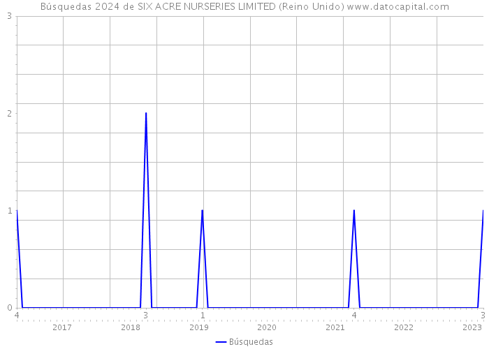 Búsquedas 2024 de SIX ACRE NURSERIES LIMITED (Reino Unido) 