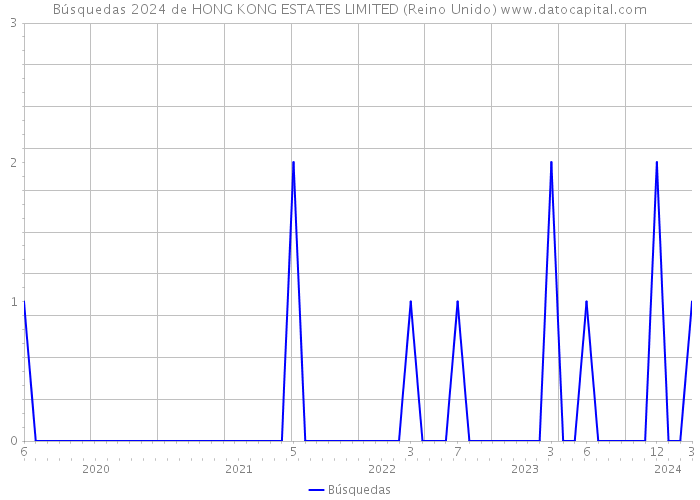 Búsquedas 2024 de HONG KONG ESTATES LIMITED (Reino Unido) 