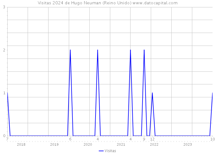 Visitas 2024 de Hugo Neuman (Reino Unido) 