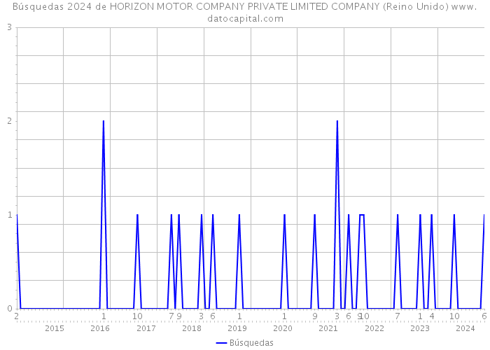 Búsquedas 2024 de HORIZON MOTOR COMPANY PRIVATE LIMITED COMPANY (Reino Unido) 