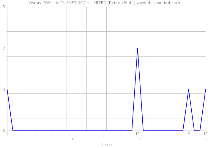 Visitas 2024 de TUSKER ROCK LIMITED (Reino Unido) 