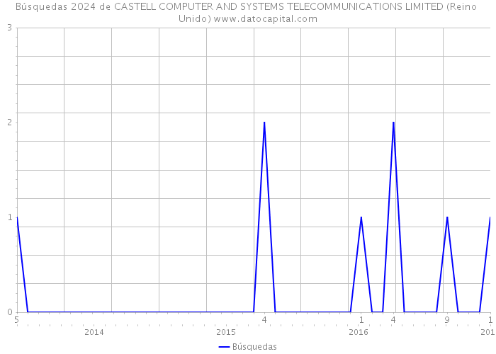 Búsquedas 2024 de CASTELL COMPUTER AND SYSTEMS TELECOMMUNICATIONS LIMITED (Reino Unido) 