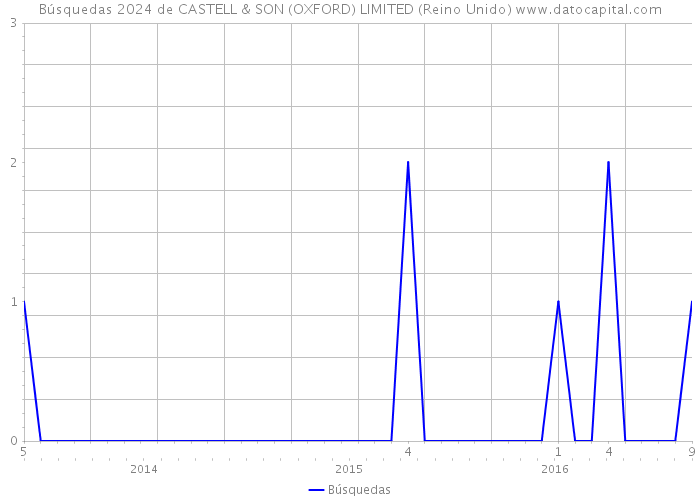 Búsquedas 2024 de CASTELL & SON (OXFORD) LIMITED (Reino Unido) 