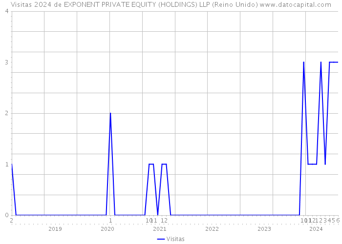 Visitas 2024 de EXPONENT PRIVATE EQUITY (HOLDINGS) LLP (Reino Unido) 