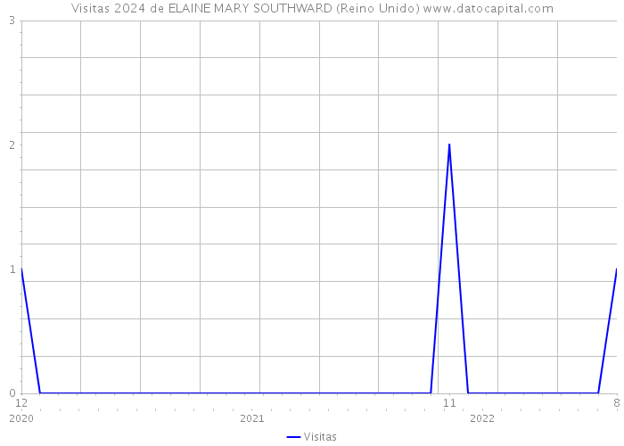 Visitas 2024 de ELAINE MARY SOUTHWARD (Reino Unido) 