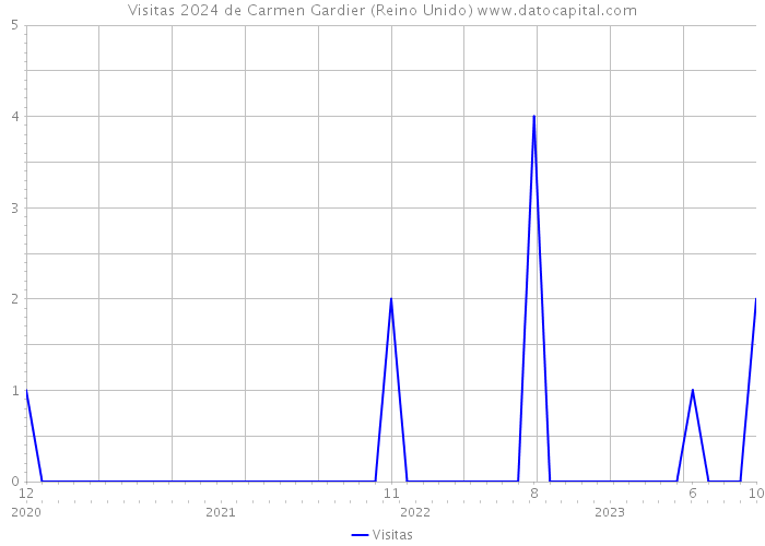 Visitas 2024 de Carmen Gardier (Reino Unido) 