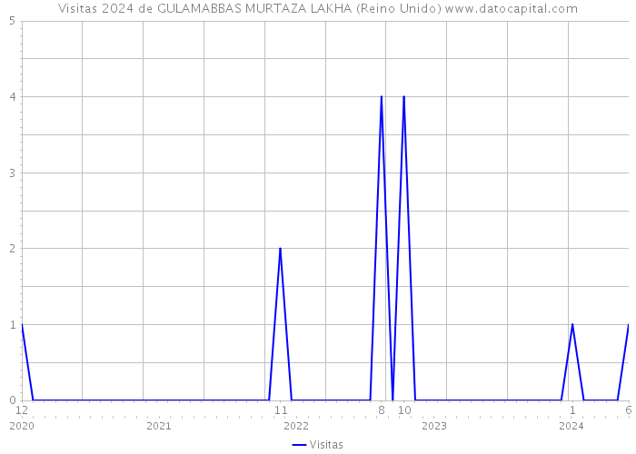 Visitas 2024 de GULAMABBAS MURTAZA LAKHA (Reino Unido) 