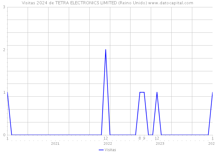 Visitas 2024 de TETRA ELECTRONICS LIMITED (Reino Unido) 