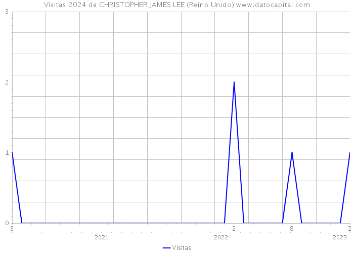 Visitas 2024 de CHRISTOPHER JAMES LEE (Reino Unido) 