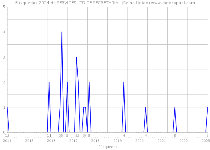 Búsquedas 2024 de SERVICES LTD CE SECRETARIAL (Reino Unido) 