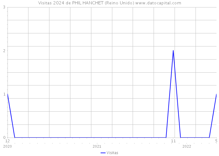 Visitas 2024 de PHIL HANCHET (Reino Unido) 