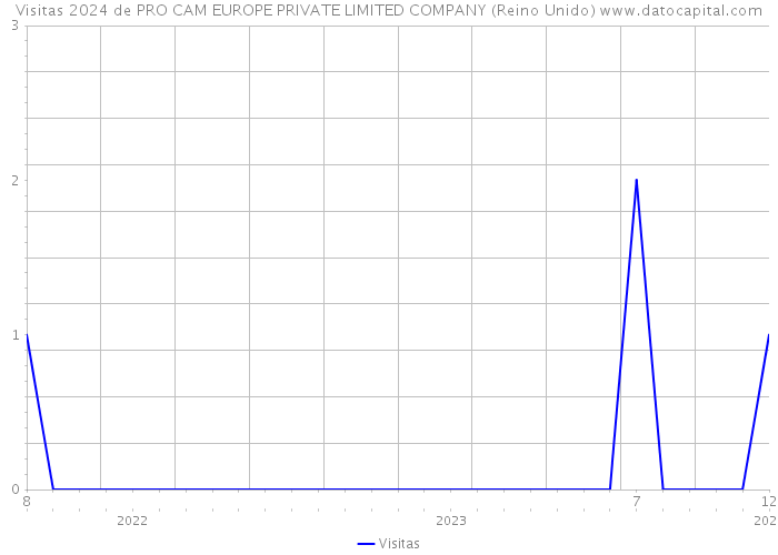 Visitas 2024 de PRO CAM EUROPE PRIVATE LIMITED COMPANY (Reino Unido) 