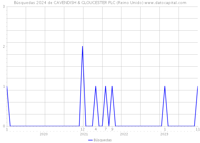 Búsquedas 2024 de CAVENDISH & GLOUCESTER PLC (Reino Unido) 