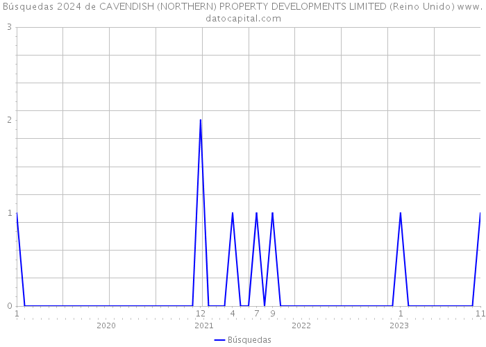 Búsquedas 2024 de CAVENDISH (NORTHERN) PROPERTY DEVELOPMENTS LIMITED (Reino Unido) 