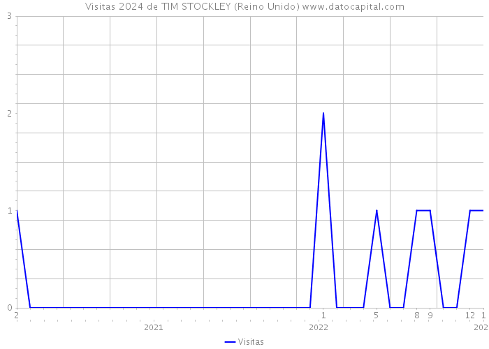 Visitas 2024 de TIM STOCKLEY (Reino Unido) 