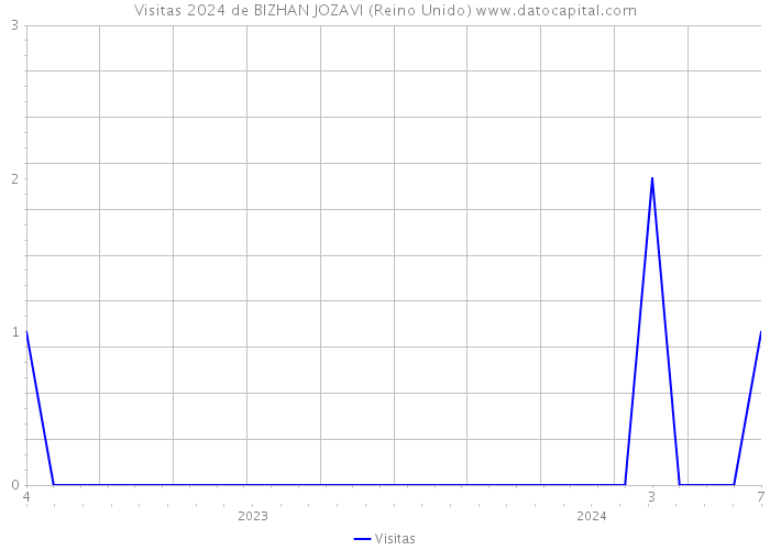 Visitas 2024 de BIZHAN JOZAVI (Reino Unido) 