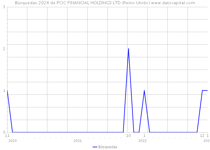 Búsquedas 2024 de PCIC FINANCIAL HOLDINGS LTD (Reino Unido) 