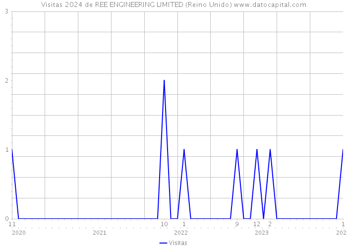 Visitas 2024 de REE ENGINEERING LIMITED (Reino Unido) 