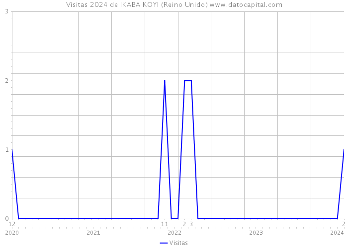 Visitas 2024 de IKABA KOYI (Reino Unido) 