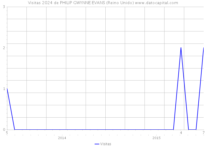 Visitas 2024 de PHILIP GWYNNE EVANS (Reino Unido) 