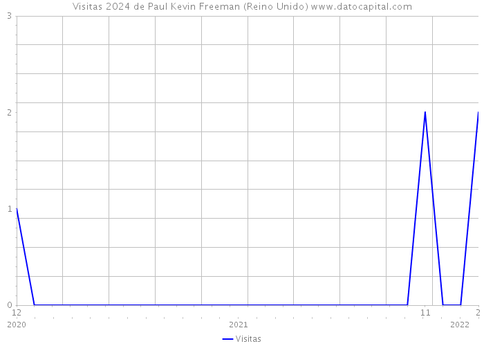 Visitas 2024 de Paul Kevin Freeman (Reino Unido) 