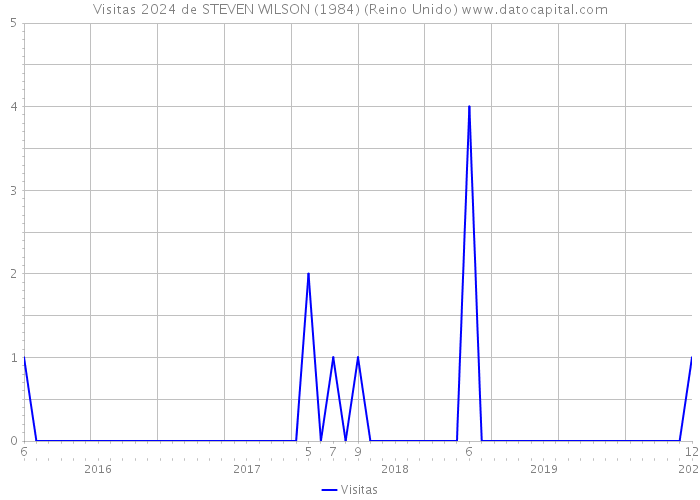 Visitas 2024 de STEVEN WILSON (1984) (Reino Unido) 