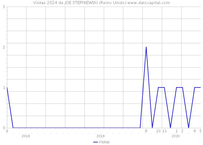 Visitas 2024 de JOE STEPNIEWSKI (Reino Unido) 