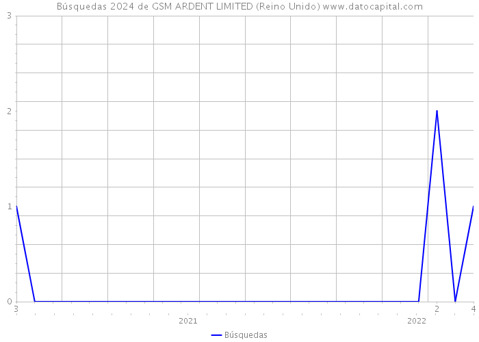 Búsquedas 2024 de GSM ARDENT LIMITED (Reino Unido) 